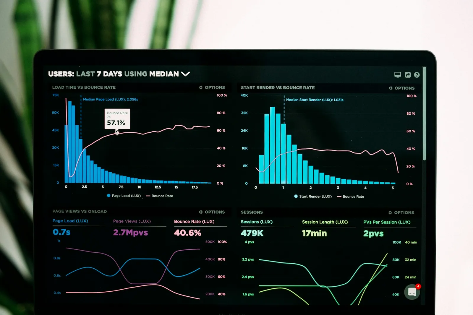 Tela de notebook mostra gráficos de desempenho usados no acompanhamento de SLA